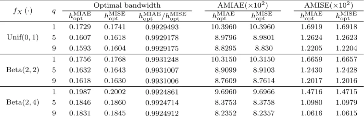 Table 4.2. Optimal bandwidth selection based on AMIAE and AMISE for Example 4.2 with various distributions of the covariate