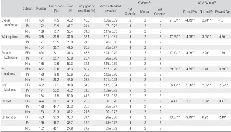 Table 2. Satisfaction gaps of ED services: results of non-parametric tests Subject Number Fair or poor  (%) Good 
