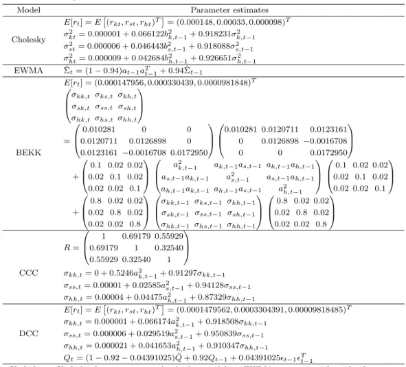 Table 5.1. Volatility estimates for various methods