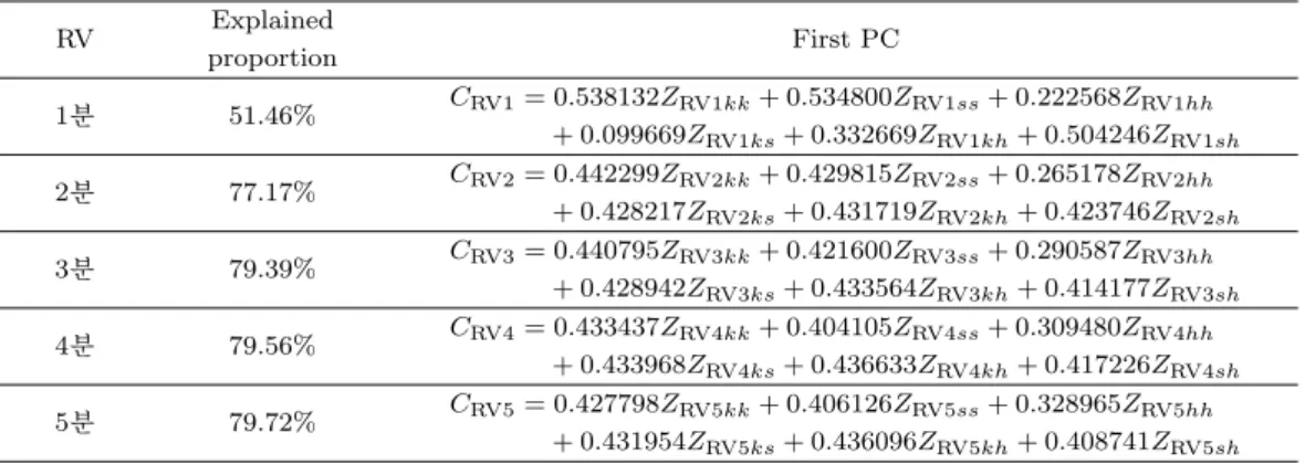 Table 5.3. First principal component for RV with various frequencies