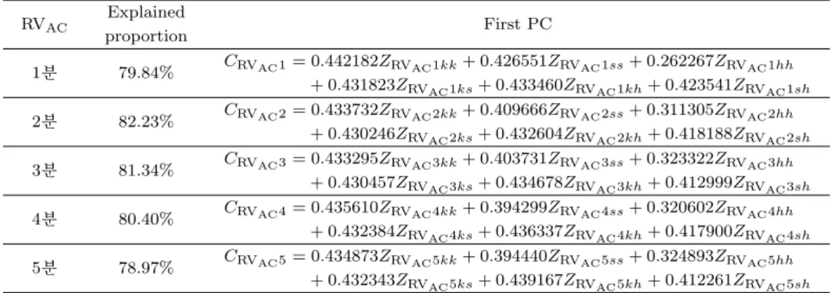 Table 5.4. First principal component for RV AC with various frequencies RV AC Explained First PC proportion 1 분 79.84% C RV AC 1 = 0.442182Z RV AC 1kk + 0.426551Z RV AC 1ss + 0.262267Z RV AC 1hh + 0.431823Z RV AC 1ks + 0.433460Z RV AC 1kh + 0.423541Z RV AC
