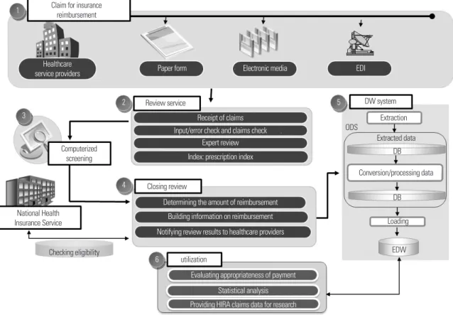 Figure 3. Flow of claim data processing. EDI, electronic data interchange; DW, data warehouse; EDW, enterprise data warehouse; HIRA, Health  Insurance Review and Assessment Service