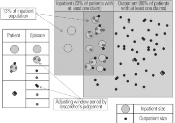 Figure 5. Distribution of patient types in claims data: inpatient and  Outpatient.