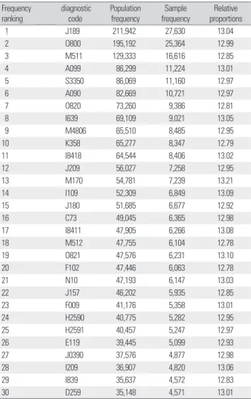 Table 10. Top 30 frequent diseases of population and sample Frequency  ranking  diagnostic  code Population  frequency Sample  frequency Relative   proportions   1 J189 211,942 27,630 13.04   2 O800 195,192 25,364 12.99   3 M511 129,333 16,616 12.85   4 A0