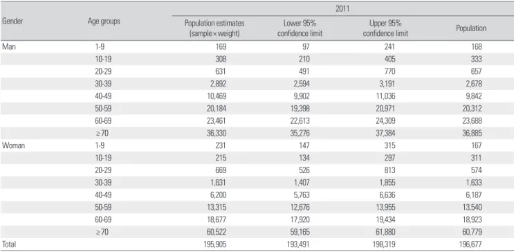 Table 11. Population estimates of patients with stroke (diagnostic code in= I60, I61, I62, I63, I64, I67, I68, I69) using the sample data