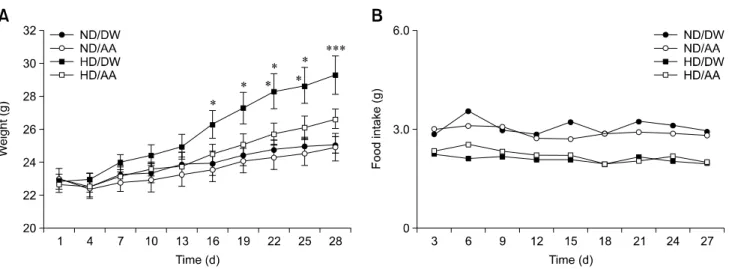 Fig. 1. Changes in body weight (A) and food intake (B) in the four study groups (n = 5 per group)