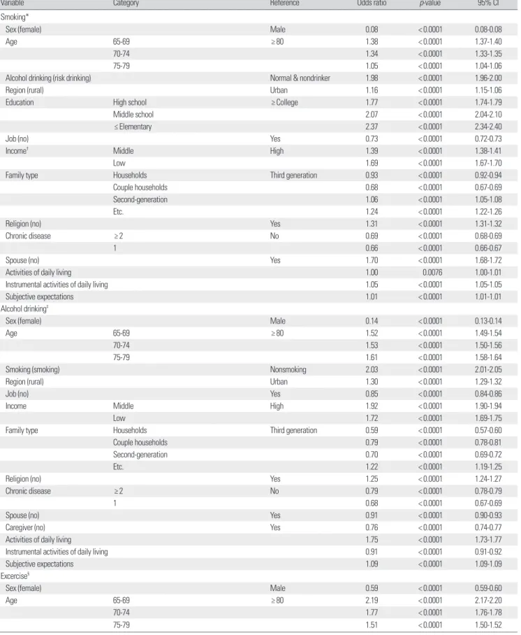Table 5. Factors related to behaviors of old adults