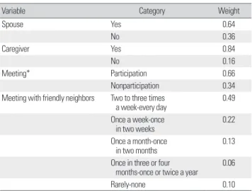 Table 1. Variable weight for the social support factor