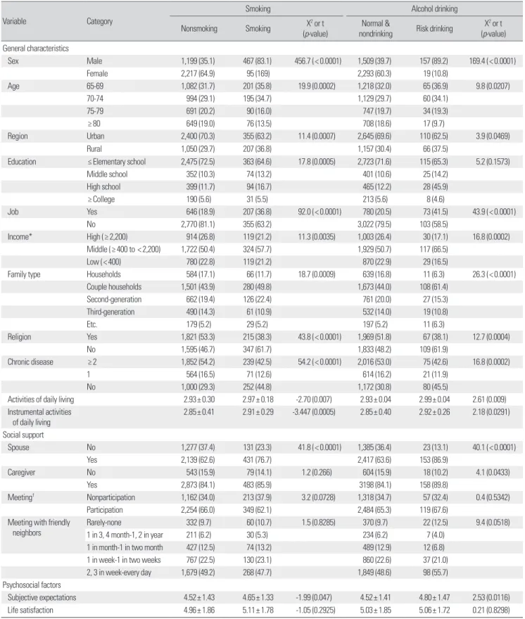 Table 3. Smoking &amp; alcohol drinking behavior according to general characteristics, subjective expectation and life satisfaction