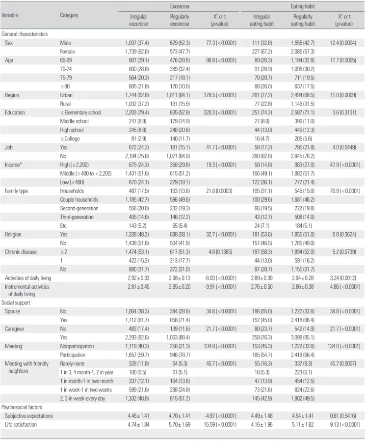 Table 4. Excercise &amp; eating habit behavior according to general characteristics, subjective expectation and life satisfaction