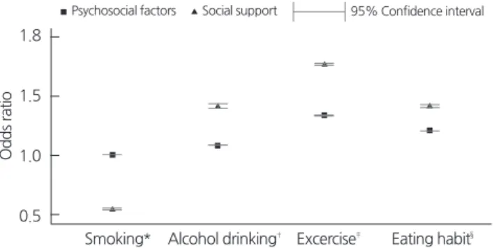 Figure 1. Multiple logistic regression for health behaviors with social  support and psychosocial factors