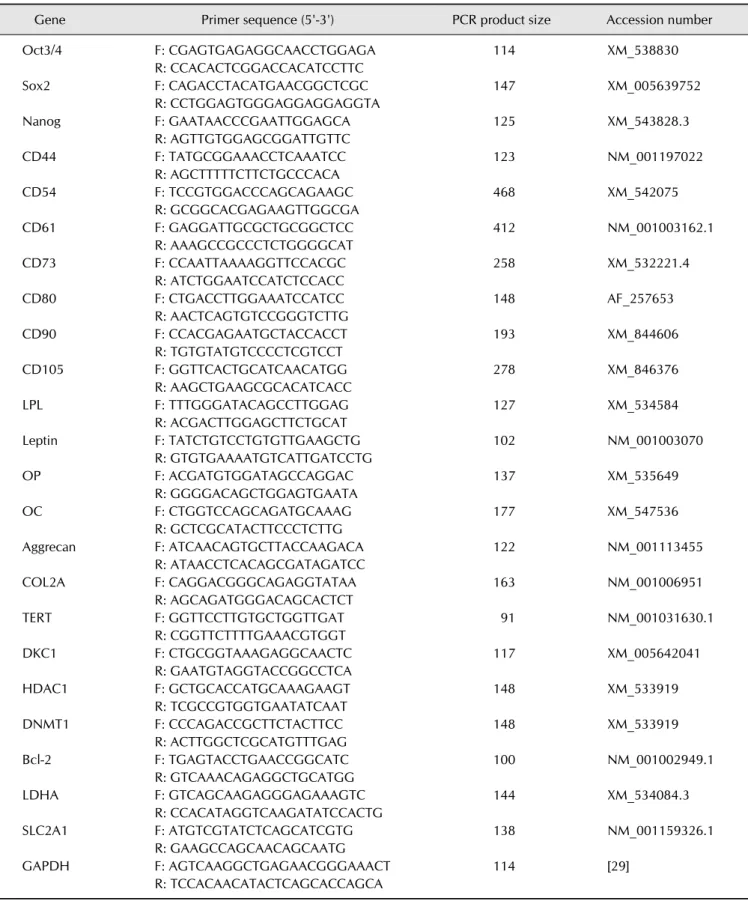 Table 1. List of primers used for reverse transcription-polymerase chain reactions