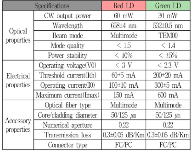 Table  1.  The  specifications  of  Laser  Acupuncture  System