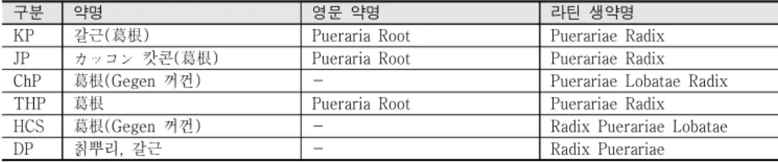 표  2.  갈근의  공정서별  기원  기준  비교