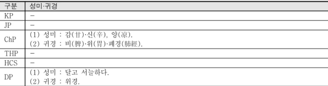 표  11.  갈근의  공정서별  성미 귀경  비교 · 와  에서는 한의학적 성미와 귀경을 제시하였다 다만 오미 와 귀경에 대해서 서로 차이ChPDP. (五味) 를  보인다