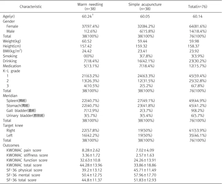 Table  1.  Subject  Demographic  and  Baseline  Characteristics*