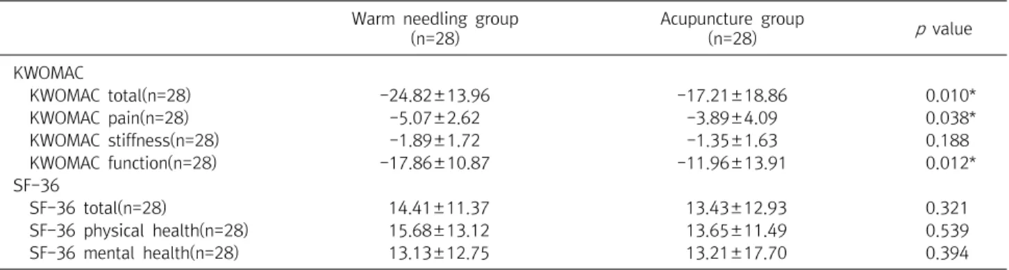 Table  5.  Patient  Global  Assessment  at  the  End  of  the  8  Weeks’