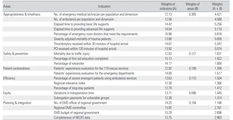 Table 8. Weights of indicators by Delphi method