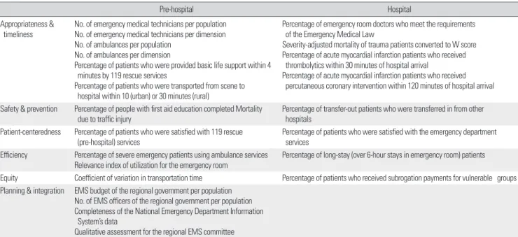 Table 1. Evaluation fields and indicators of Emergency Medical Services Index