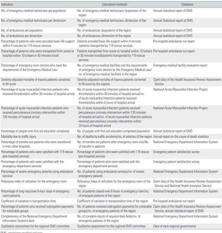 Table 2. Information of indicators