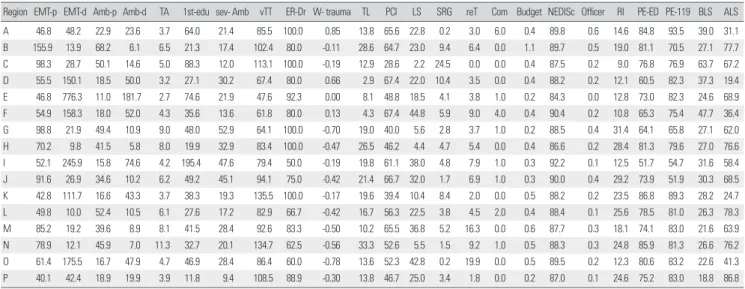 Table 3. Measured values of indicators