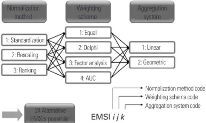 Figure 1. Alternative EMSIs. AUC, area under the receiver operating  characteristic curve; EMSI, Emergency Medical Services Index.