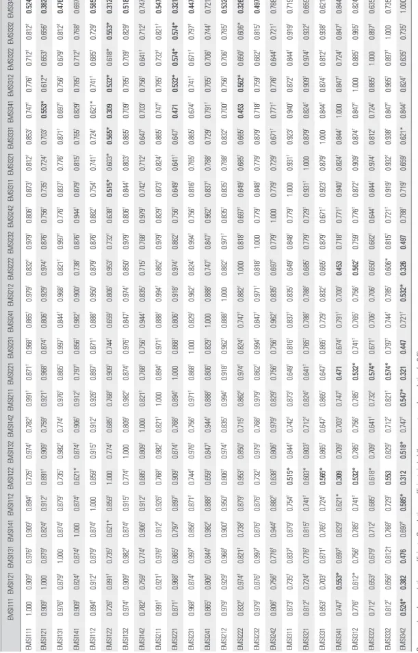 Table 4. Correlation of alternative EMSIs EMSI111EMSI121EMSI131EMSI141EMSI112EMSI122EMSI132EMSI142EMSI211EMSI221EMSI231EMSI241EMSI212EMSI222EMSI232EMSI242EMSI311EMSI321EMSI331EMSI341EMSI312EMSI322EMSI332EMSI342 EMSI111 1.0000.909†0.976†0.909†0.894†0.726†0.