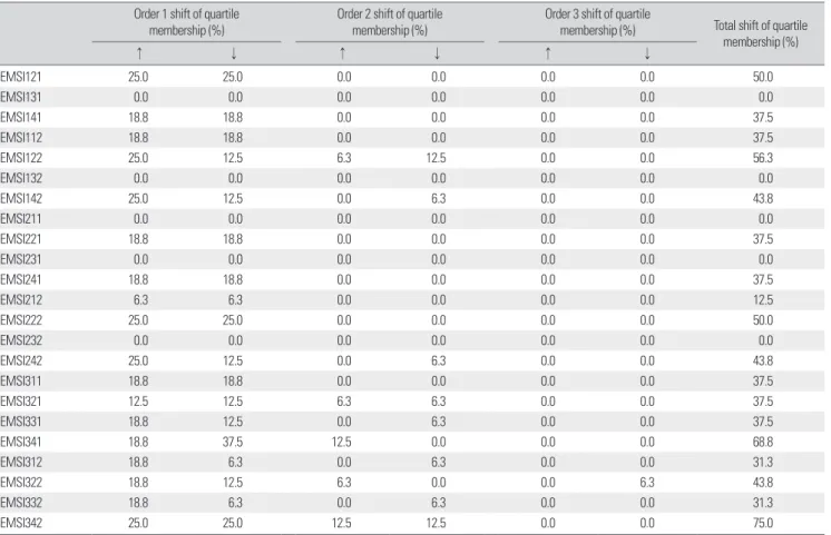 Table 6. Change in the 5th–95th percentile intervals after excluding any one method from the Emergency Medical Services Index construction  methodology
