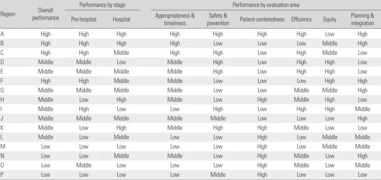 Table 7. Quality differences in the regional EMS systems