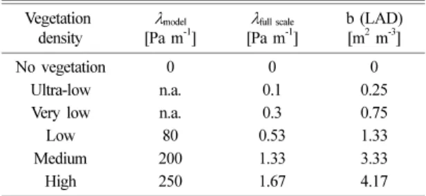 Table 1. Pressure loss coefficient (λ) and leaf area density (LAD) with vegetation density observed from the wind  tun-nel experiment (Balcz et al., 2009)