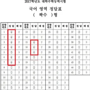 Figure 1.1. The correct answer array of ‘Korean language’ area in the 2017 College Scholastic Ability Test.
