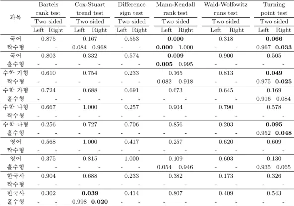 Table 3.1. P -values of tests of randomness for ‘Korean’, ‘Math’, ‘English’, and ‘Korean History’ area