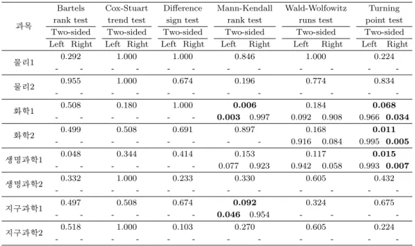 Table 3.3. P -values of tests of randomness for ‘Science’ area