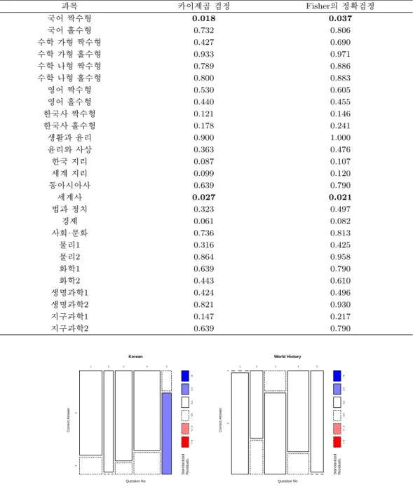 Figure 4.1. Mosaic plot between the location of correct answer and the allocation of score in each question for