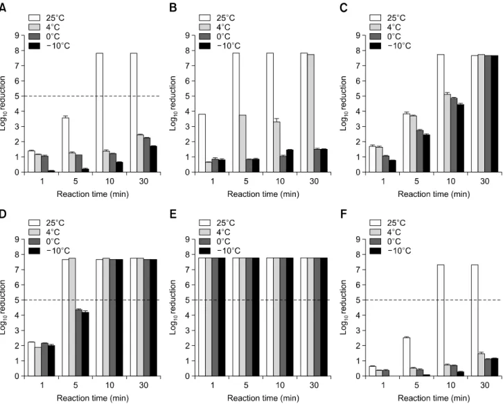 Fig. 1. Evaluation of Salmonella Typhimurium bactericidal activity of six disinfectants by suspension testing at four different contact times and temperatures