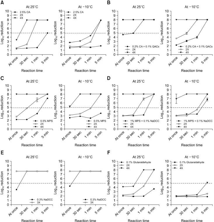 Fig. 3. Evaluation of bactericidal activity for short contact times by different concentrations of each disinfectant at 25 o C and −10 o C