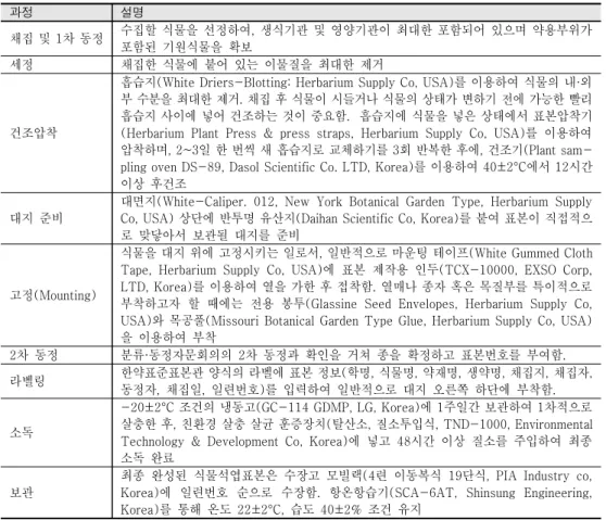 표  2.  한약표준표본관의  석엽표본  제작  과정 약재표본  제작3.  수집된 약재표본의 경우는 가급적 공정서 기준에 따라 전형 또는 절단 약재로 제작한다 약재표본 