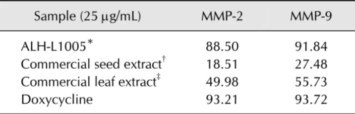 Table 3. Comparison of matrix metalloproteinases (MMP)  inhibitory activities (%)
