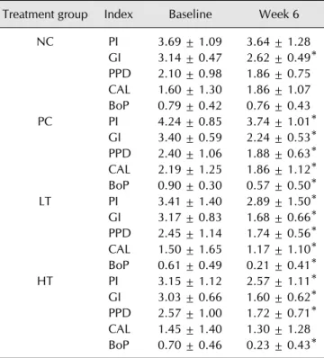 Table 4. Changes in periodontal parameters after 6 week of  treatment