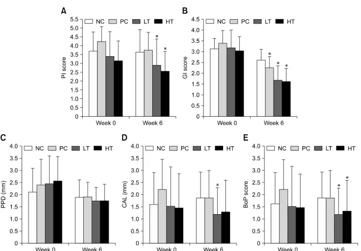 Fig. 1. Means of clinical parameters at Week 0 and Week 6 of treatment. (A) Plaque index
