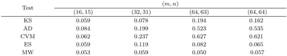 Table 4.7. Power of test when two distributions diﬀer in tail weight Test (m, n) (16, 15) (32, 31) (64, 63) (64, 64) KS 0.059 0.078 0.194 0.162 AD 0.084 0.199 0.523 0.535 CVM 0.062 0.237 0.627 0.621 ES 0.059 0.119 0.082 0.065 MW 0.053 0.059 0.050 0.057