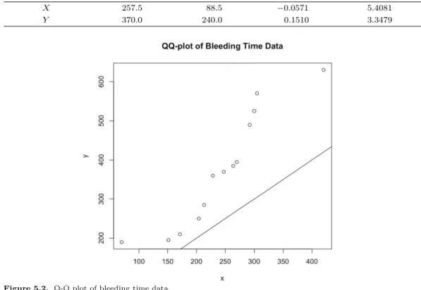 Figure 5.2. Q-Q plot of bleeding time data.