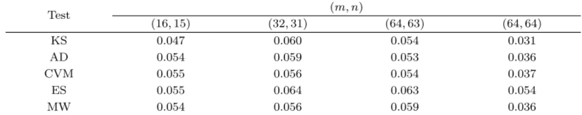 Figure 4.1. Underlying distribution for each group; case 1: diﬀerent locations, case 2: diﬀerent scales, case3:
