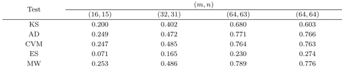Table 4.3. Power of test when two distributions diﬀer in location Test (m, n) (16, 15) (32, 31) (64, 63) (64, 64) KS 0.200 0.402 0.680 0.603 AD 0.249 0.472 0.771 0.766 CVM 0.247 0.485 0.764 0.763 ES 0.071 0.165 0.230 0.274 MW 0.253 0.486 0.789 0.776