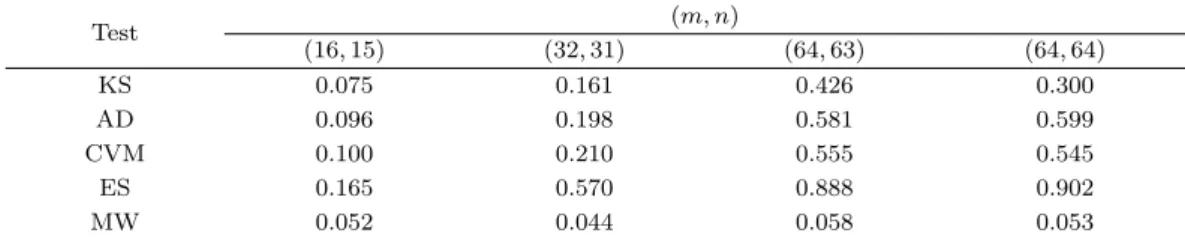 Table 4.5. Power of test when two distributions diﬀer in skewness Test (m, n) (16, 15) (32, 31) (64, 63) (64, 64) KS 0.075 0.161 0.426 0.300 AD 0.096 0.198 0.581 0.599 CVM 0.100 0.210 0.555 0.545 ES 0.165 0.570 0.888 0.902 MW 0.052 0.044 0.058 0.053