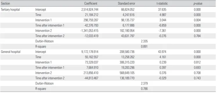 Table 8. Results of segmented regression analysis of the change in the prescription days