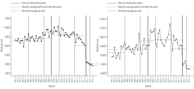 Figure 9. Change in medicine cost in tertiary hospitals before and af- af-ter the implementation of policy  ① · ② 