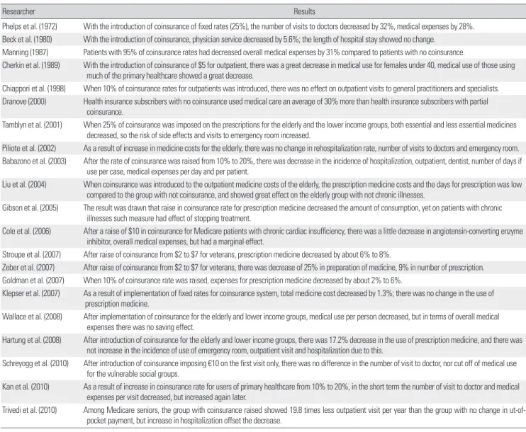 Table 1. A study on the introduction of coinsurance and raise and use of healthcare services in overseas countries