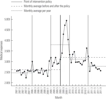 Figure 1. Change in visit days in tertiary hospitals before and after  the implementation of policy  ① 