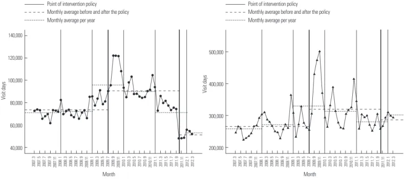 Figure 4. Change in visit days in general hospitals before and after  the implementation of policy  ① · ② 